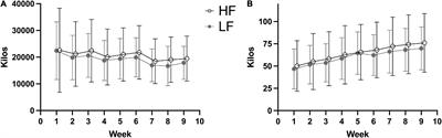 Equal-Volume Strength Training With Different Training Frequencies Induces Similar Muscle Hypertrophy and Strength Improvement in Trained Participants